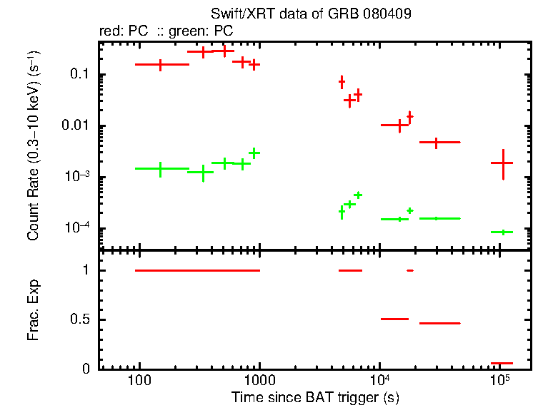 Detailed light curve of GRB 080409, with bg level and frac exp