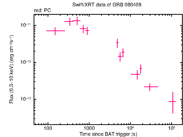 Flux light curve of GRB 080409
