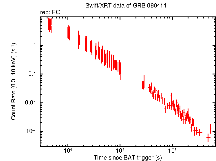 Light curve of GRB 080411
