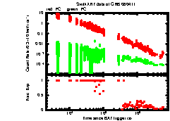 XRT Light curve of GRB 080411