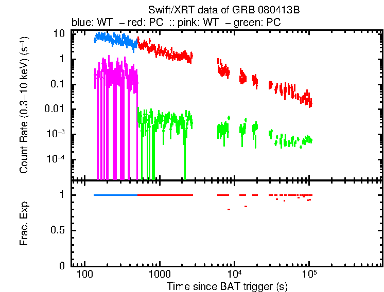 Detailed light curve of GRB 080413B, with bg level and frac exp