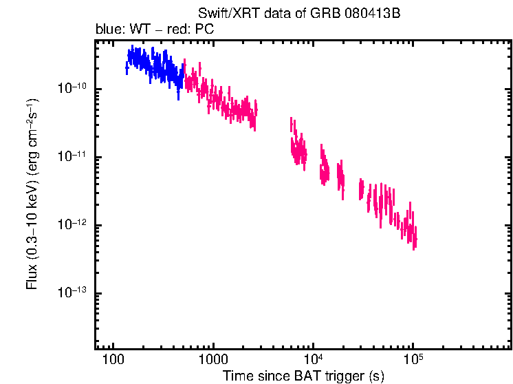 Flux light curve of GRB 080413B