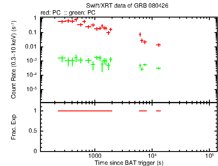 Lightcurve of GRB 080426, including background level and fractional exposure