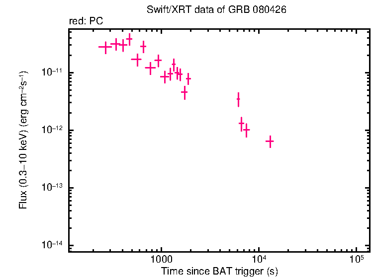 Flux lightcurve of GRB 080426