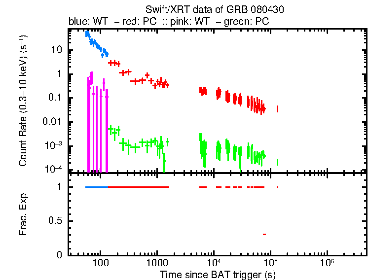 Lightcurve of GRB 080430, including background level and fractional exposure