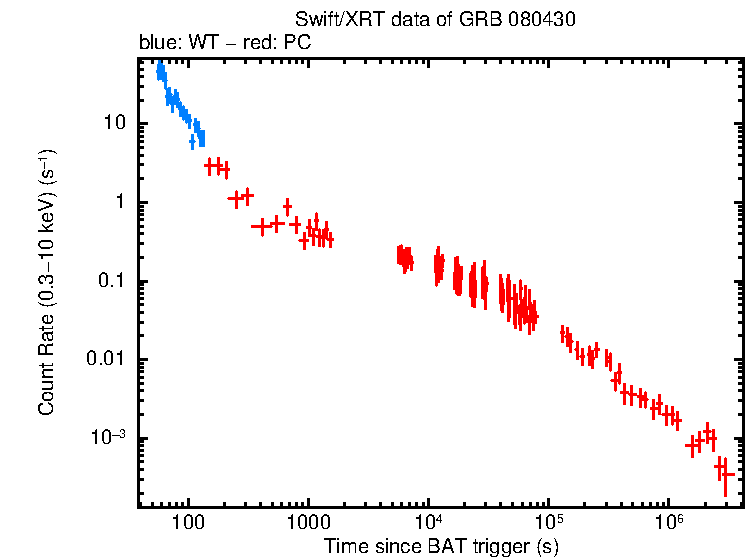 Light curve of GRB 080430