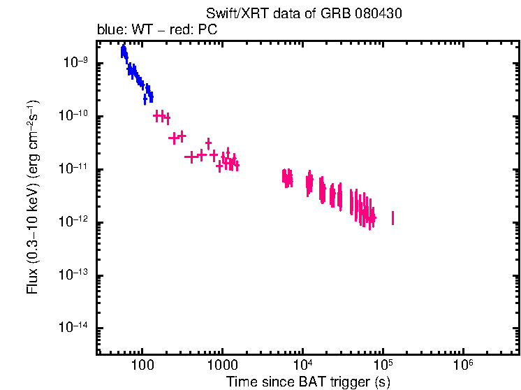 Flux lightcurve of GRB 080430