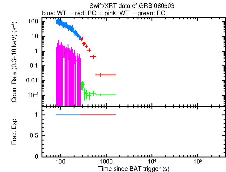 Lightcurve of GRB 080503, including background level and fractional exposure