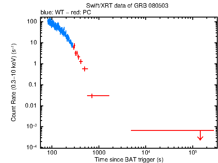 Light curve of GRB 080503