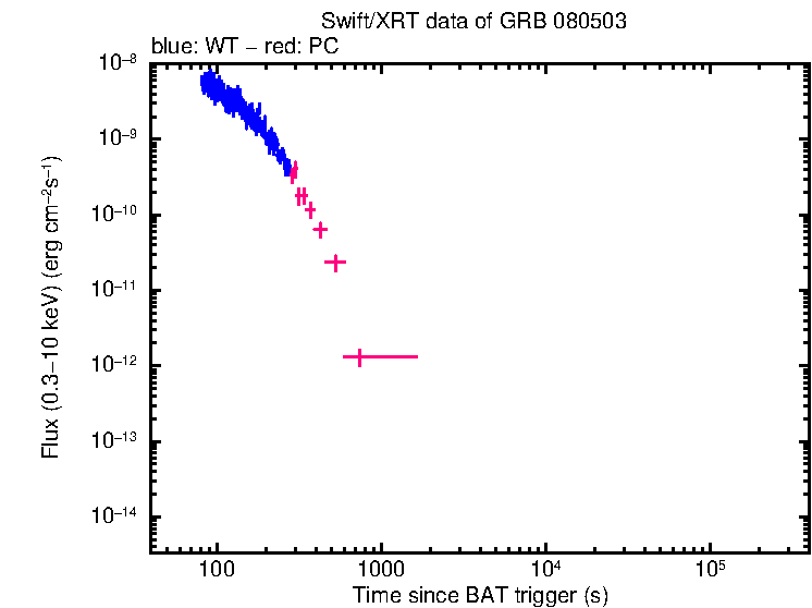 Flux lightcurve of GRB 080503