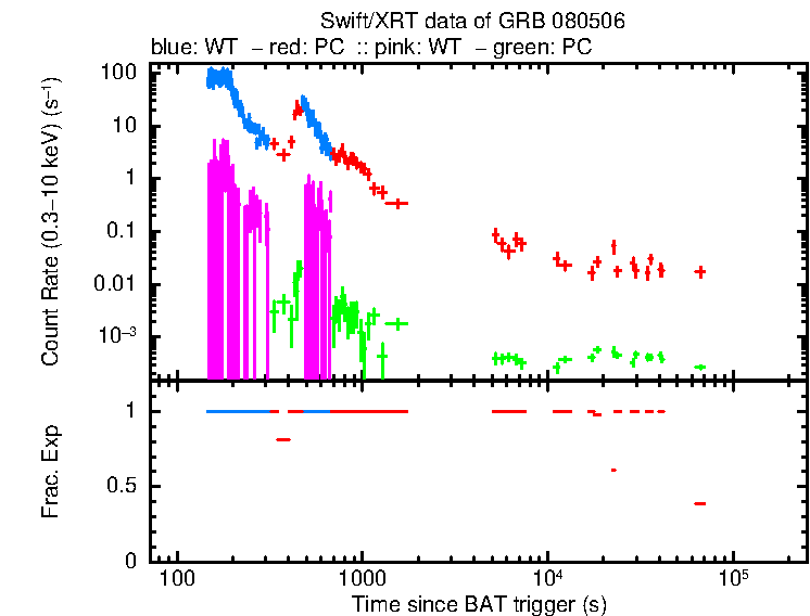 Detailed light curve of GRB 080506, with bg level and frac exp
