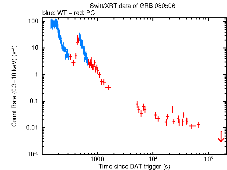 Light curve of GRB 080506