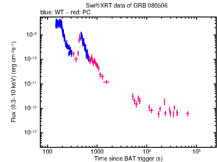 Flux light curve of GRB 080506