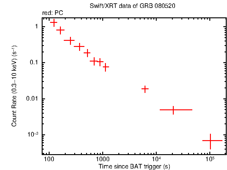Light curve of GRB 080520