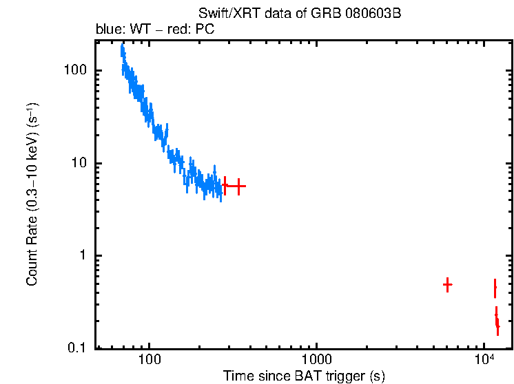 Light curve of GRB 080603B