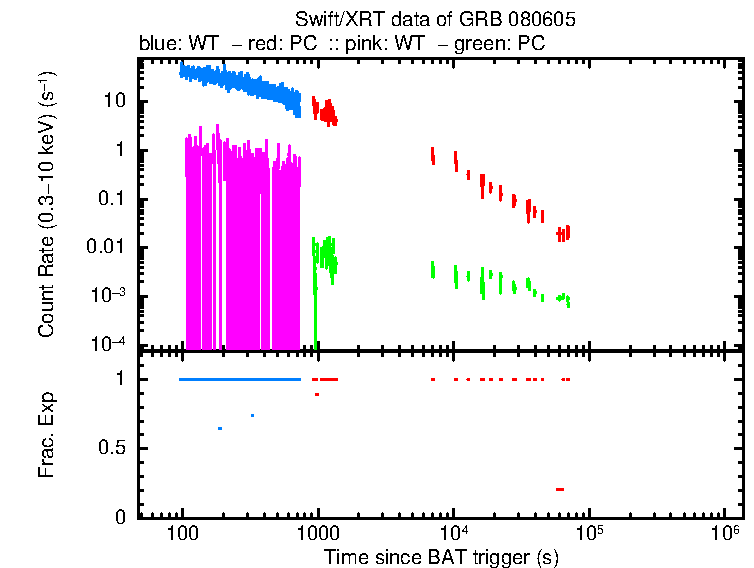 Detailed light curve of GRB 080605, with bg level and frac exp