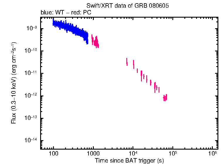 Flux light curve of GRB 080605