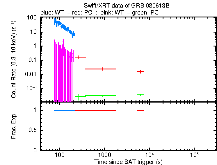 Detailed light curve of GRB 080613B, with bg level and frac exp