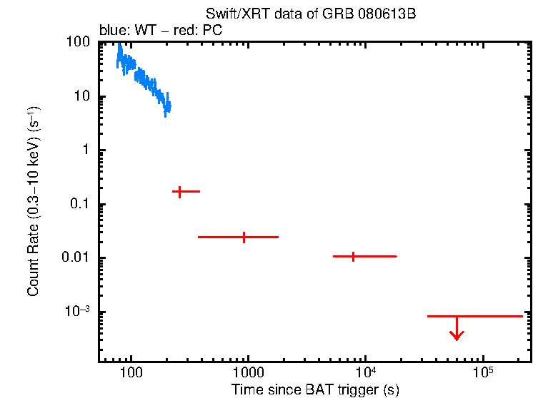 Light curve of GRB 080613B