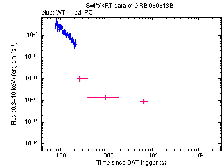Flux light curve of GRB 080613B