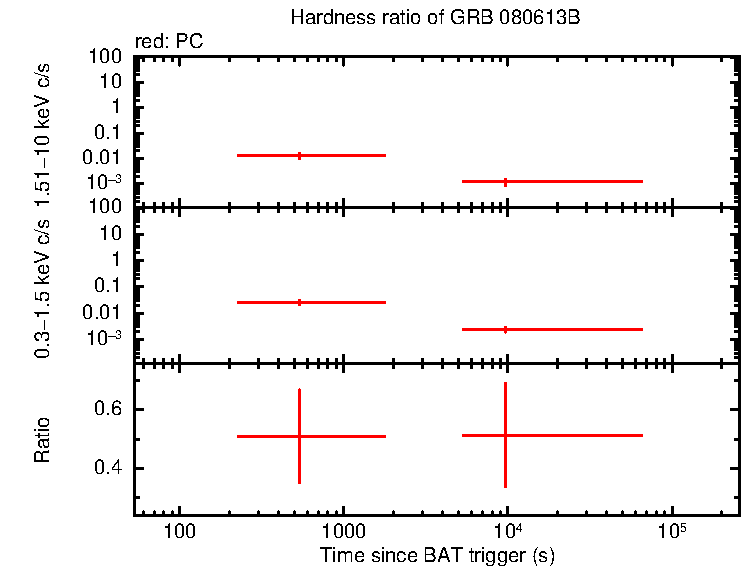 Hardness ratio of GRB 080613B