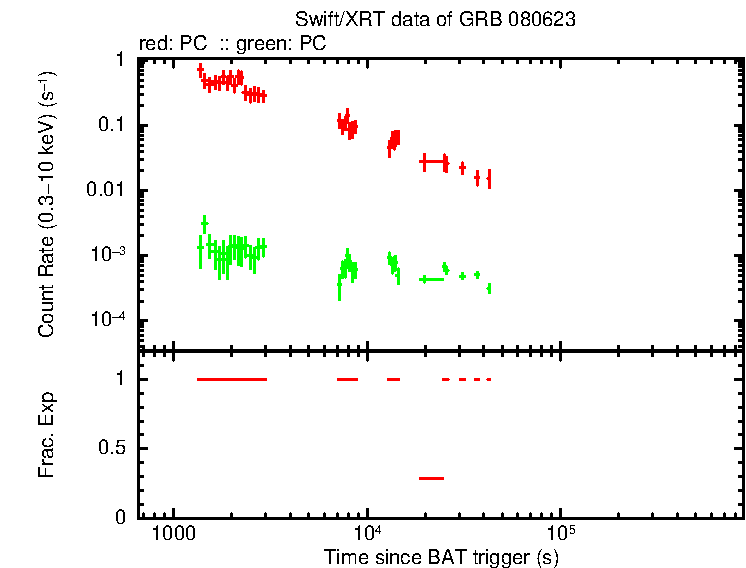 Detailed light curve of GRB 080623, with bg level and frac exp