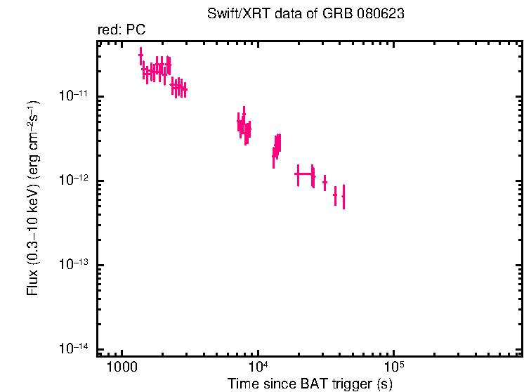 Flux light curve of GRB 080623