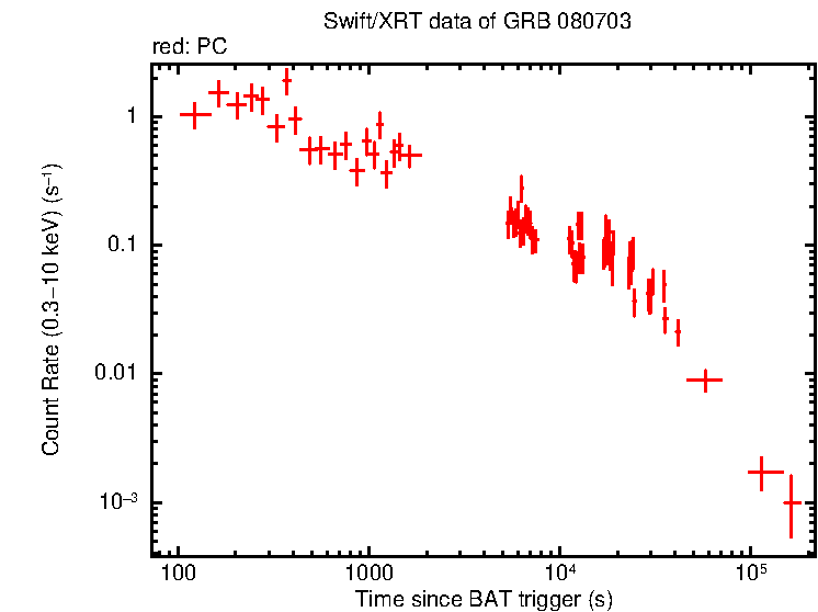 Light curve of GRB 080703