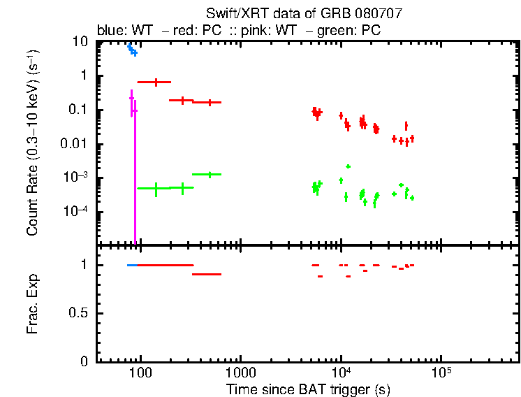 Lightcurve of GRB 080707, including background level and fractional exposure