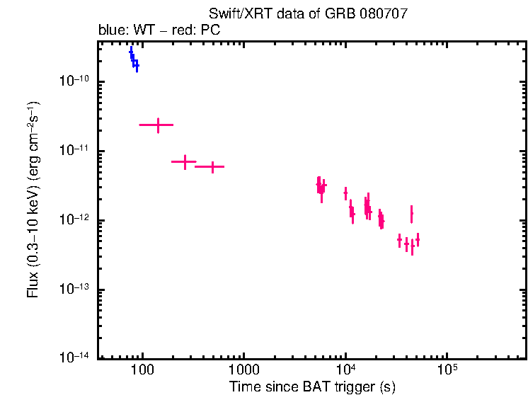 Flux lightcurve of GRB 080707