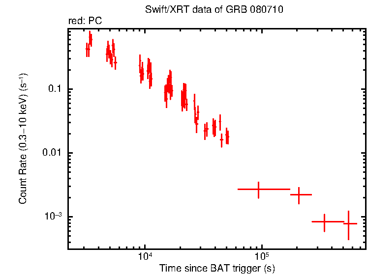 Light curve of GRB 080710