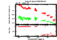 XRT Light curve of GRB 080723A