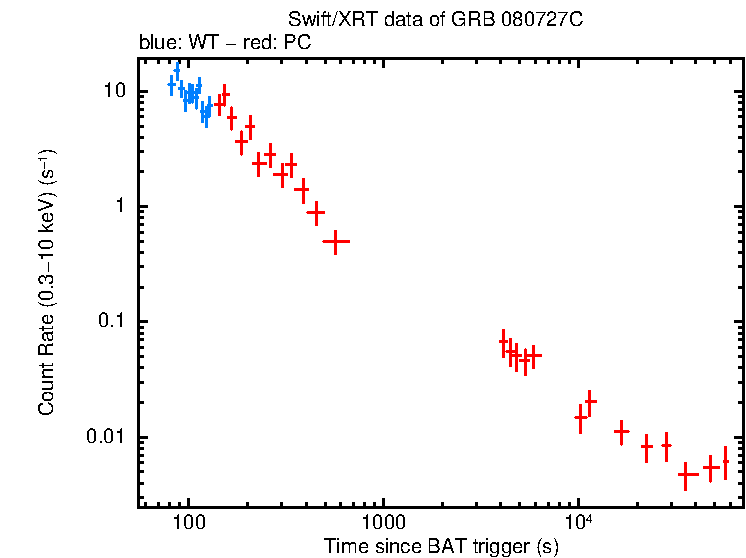Light curve of GRB 080727C