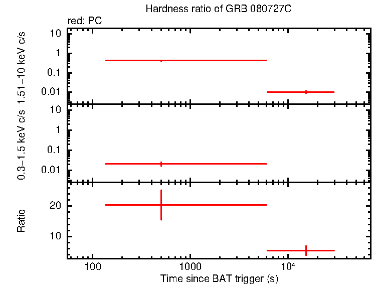 Hardness ratio of GRB 080727C