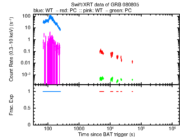 Detailed light curve of GRB 080805, with bg level and frac exp