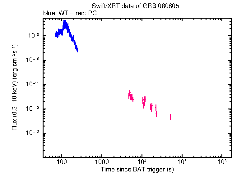 Flux light curve of GRB 080805