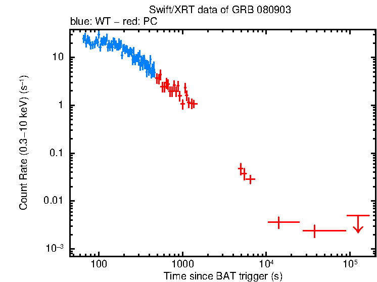 Light curve of GRB 080903