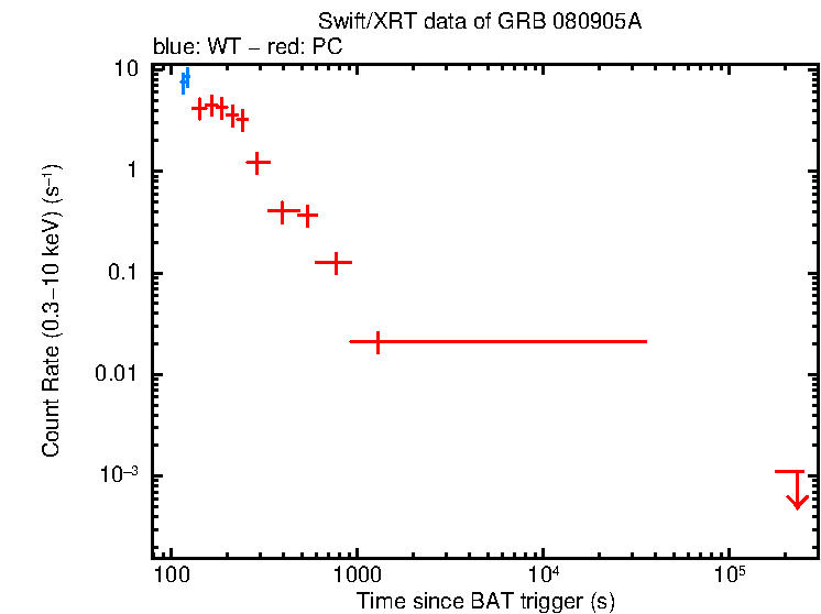 Light curve of GRB 080905A