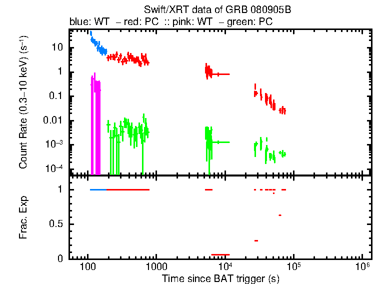 Detailed light curve of GRB 080905B, with bg level and frac exp