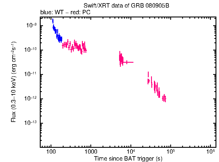 Flux light curve of GRB 080905B