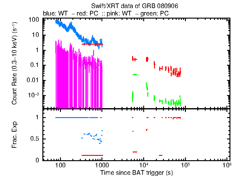 Detailed light curve of GRB 080906, with bg level and frac exp