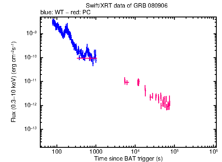 Flux light curve of GRB 080906