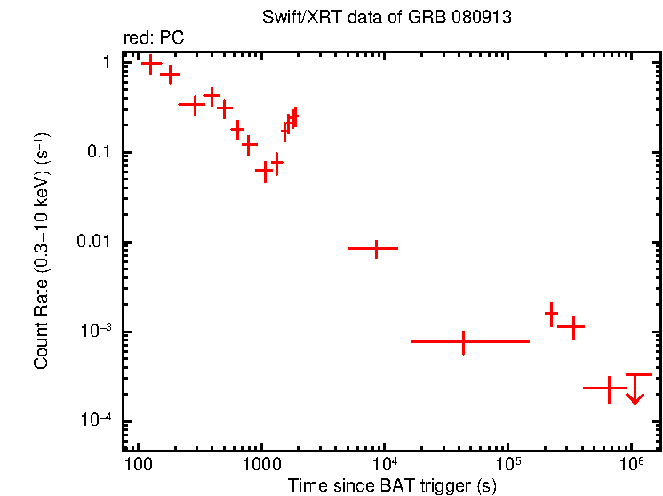 Light curve of GRB 080913