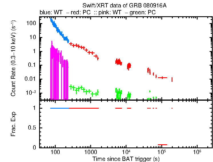 Detailed light curve of GRB 080916A, with bg level and frac exp