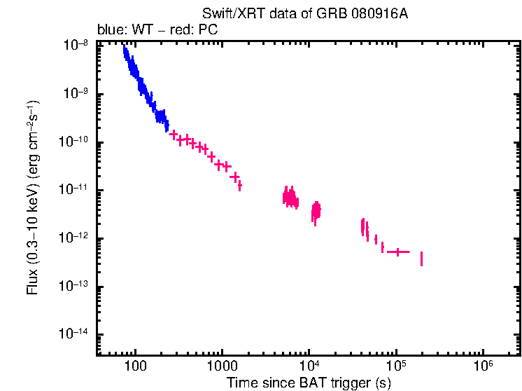 Flux light curve of GRB 080916A
