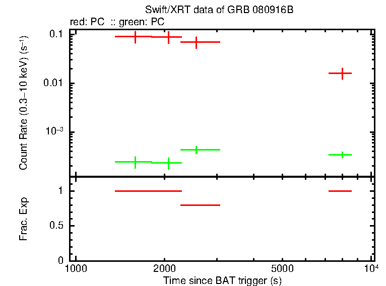 Detailed light curve of GRB 080916B, with bg level and frac exp