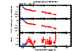 XRT Light curve of GRB 081007