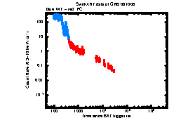 XRT Light curve of GRB 081008