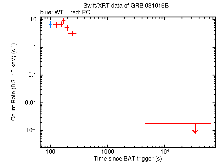 Light curve of GRB 081016B