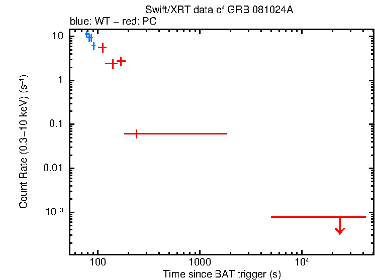 Light curve of GRB 081024A